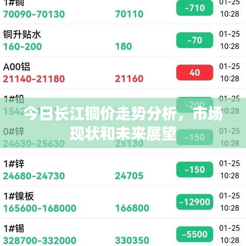 今日长江铜价走势分析，市场现状和未来展望