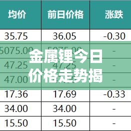 金属锂今日价格走势揭秘，市场分析与未来展望