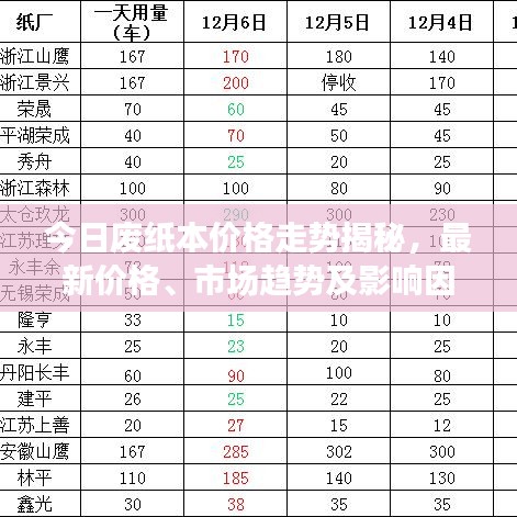 今日废纸本价格走势揭秘，最新价格、市场趋势及影响因素深度解析